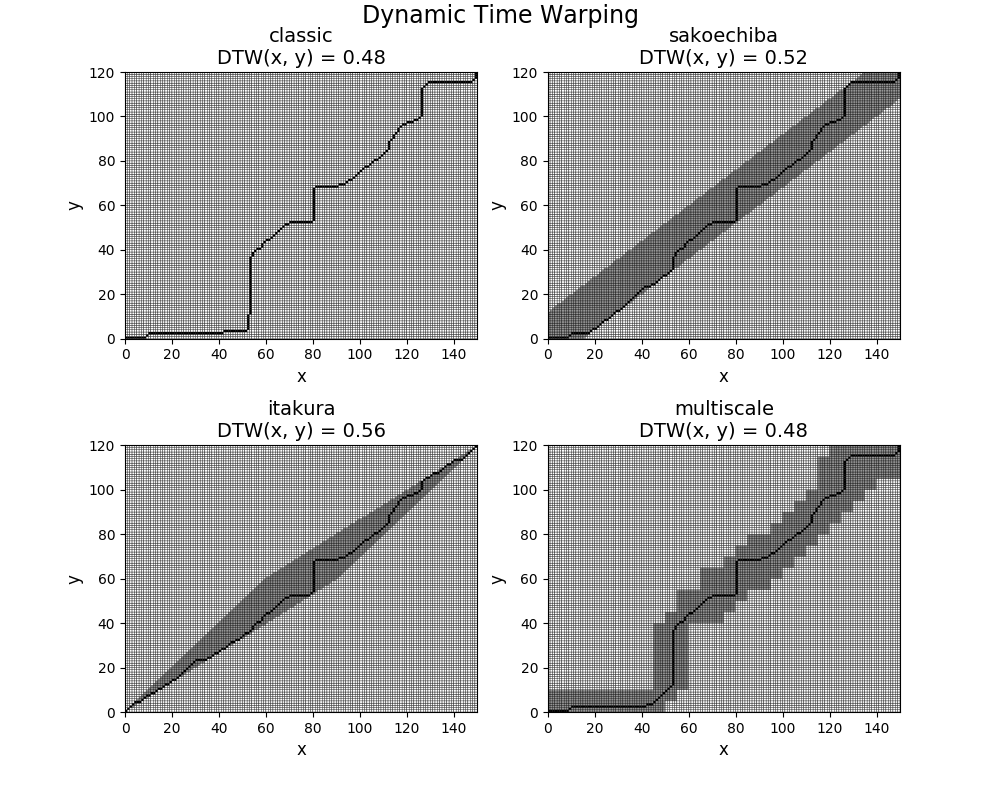 ../_images/sphx_glr_plot_dtw_0011.png