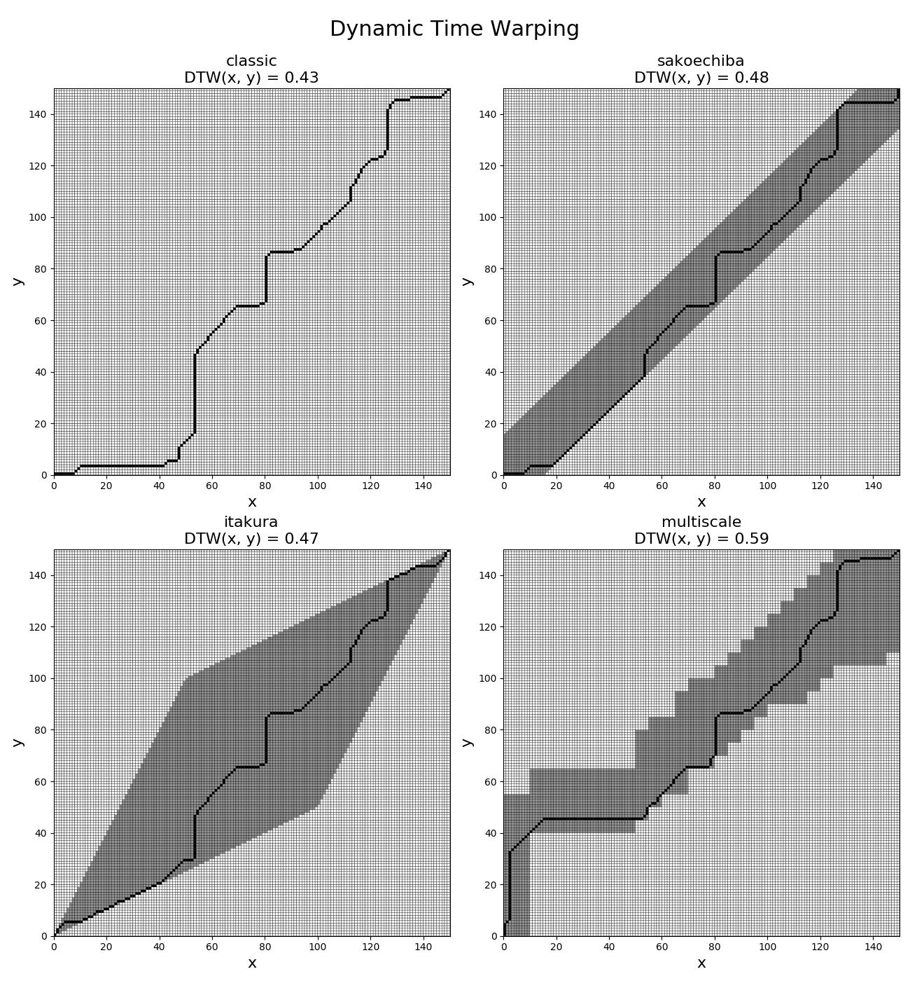 ../../_images/sphx_glr_plot_dtw_001.png