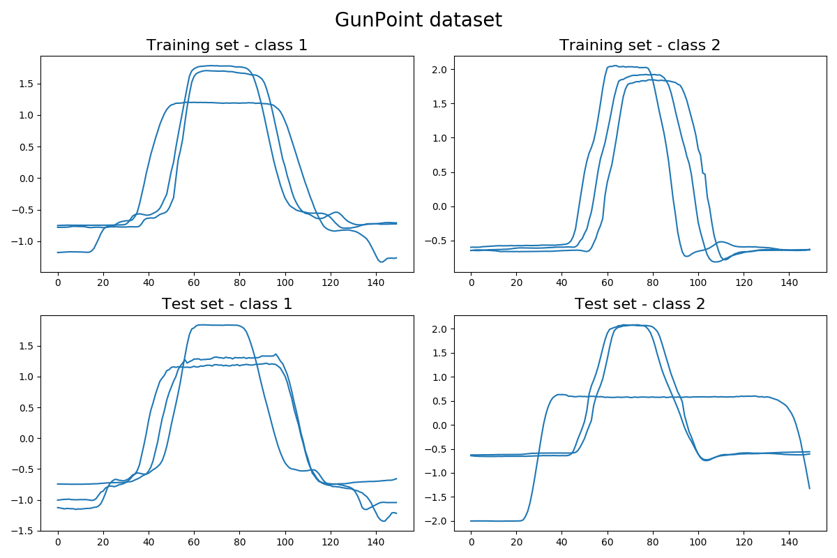 ../../_images/sphx_glr_plot_load_gunpoint_001.png
