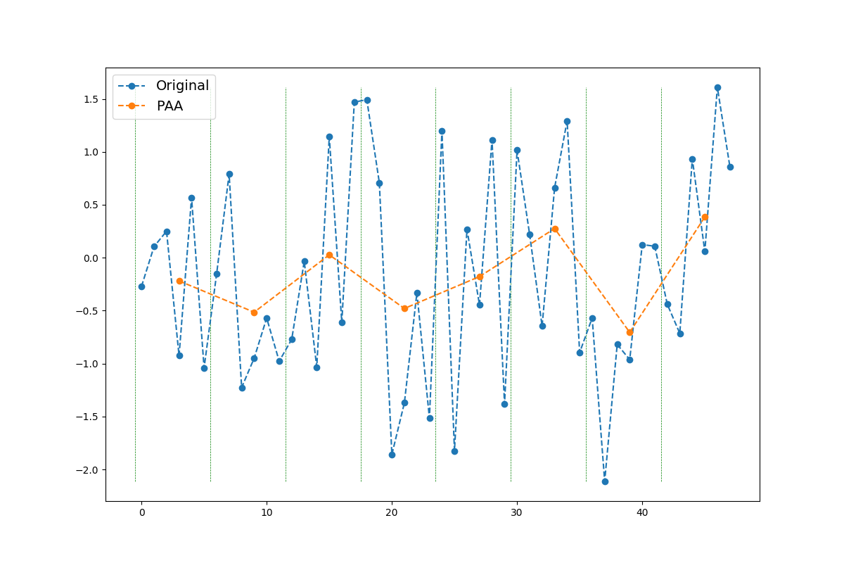../../_images/sphx_glr_plot_paa_001.png