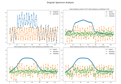 Trend-Seasonal decomposition with Singular Spectrum Analysis