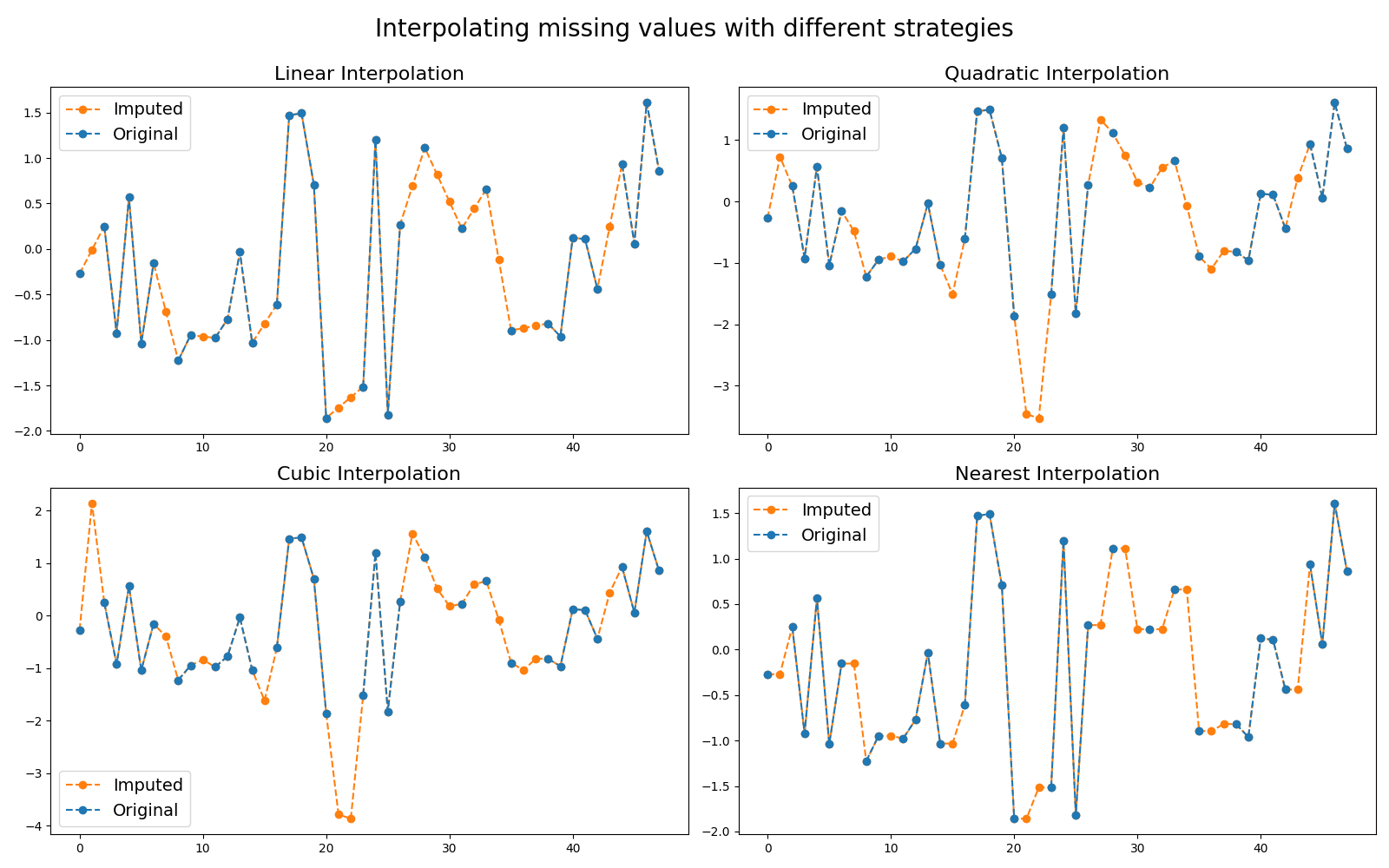 Interpolating missing values with different strategies, Linear Interpolation, Quadratic Interpolation, Cubic Interpolation, Nearest Interpolation