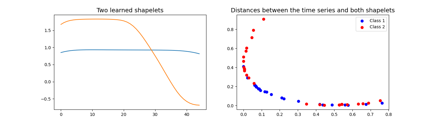 Two learned shapelets, Distances between the time series and both shapelets