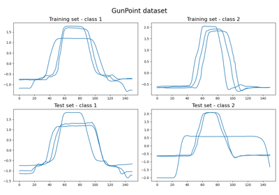 Loading the GunPoint dataset