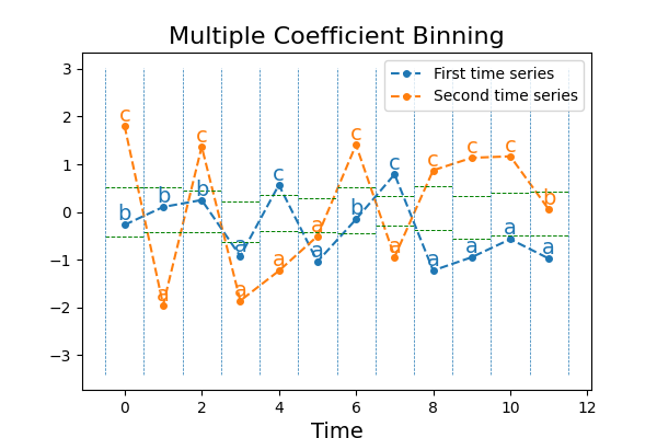 Multiple Coefficient Binning