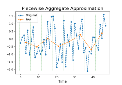 Piecewise Aggregate Approximation