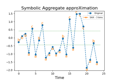 Symbolic Aggregate approXimation