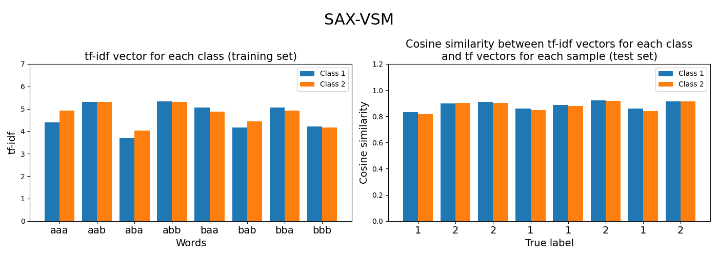 SAX-VSM, tf-idf vector for each class (training set), Cosine similarity between tf-idf vectors for each class and tf vectors for each sample (test set)