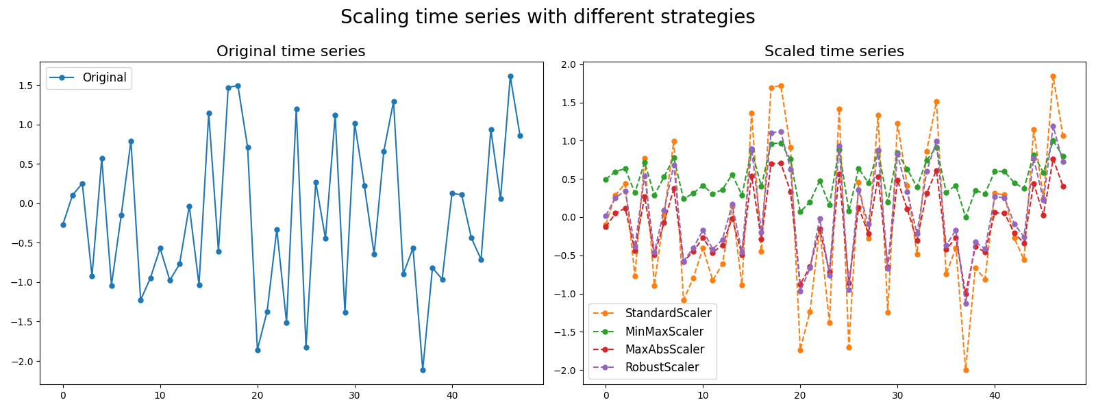 Scaling time series with different strategies, Original time series, Scaled time series