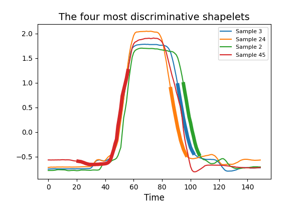 The four most discriminative shapelets