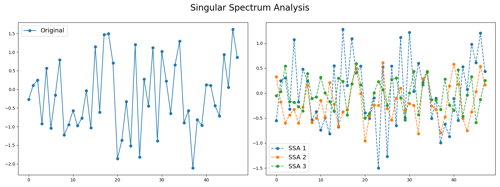 Singular Spectrum Analysis