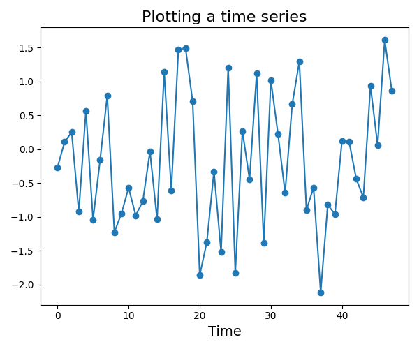 Plotting a time series