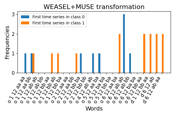 WEASEL+MUSE transformation