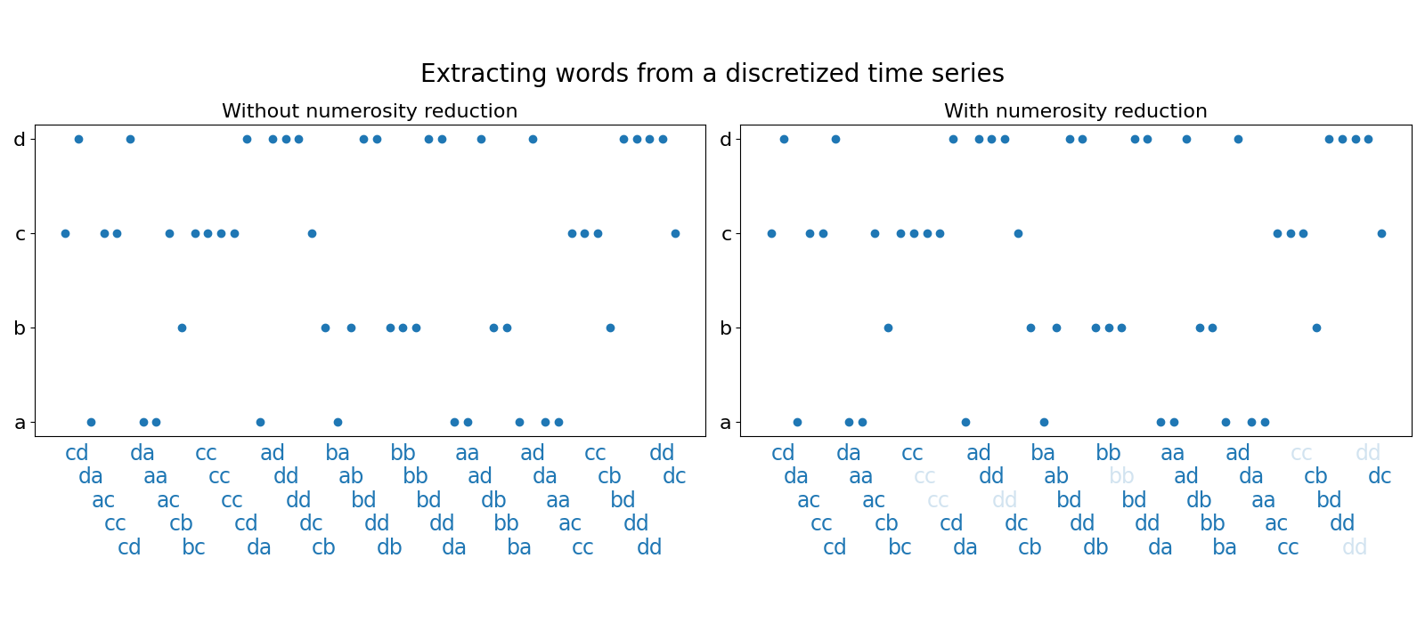 Extracting words from a discretized time series, Without numerosity reduction, With numerosity reduction