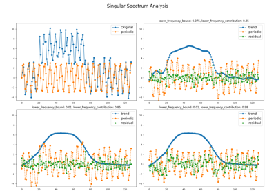 Trend-Seasonal decomposition with Singular Spectrum Analysis