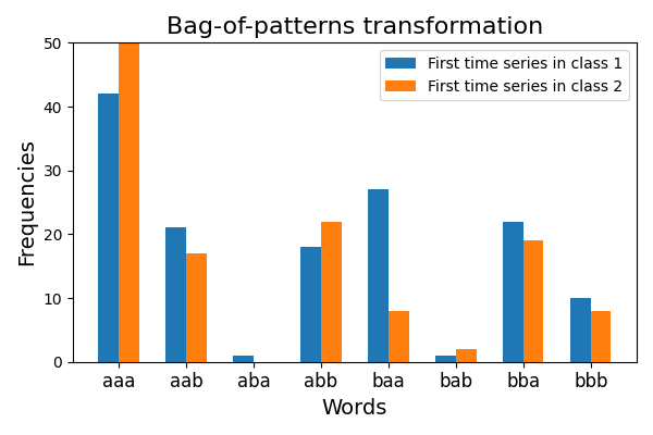 Bag-of-patterns transformation