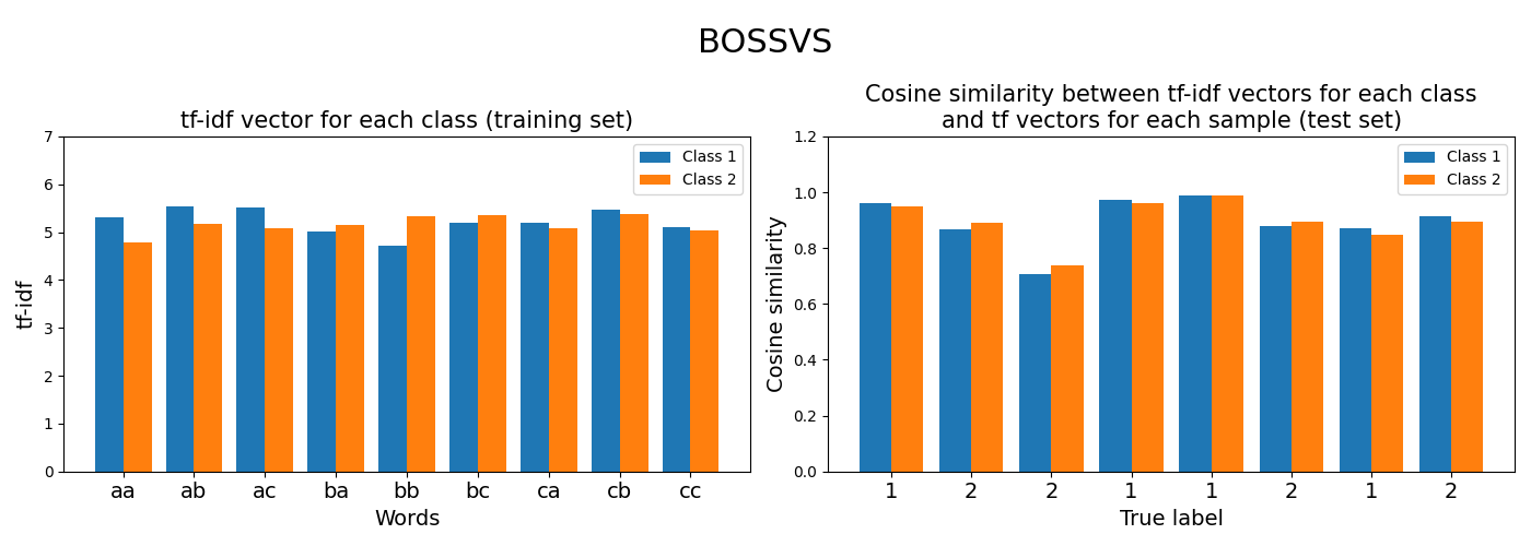 BOSSVS, tf-idf vector for each class (training set), Cosine similarity between tf-idf vectors for each class and tf vectors for each sample (test set)