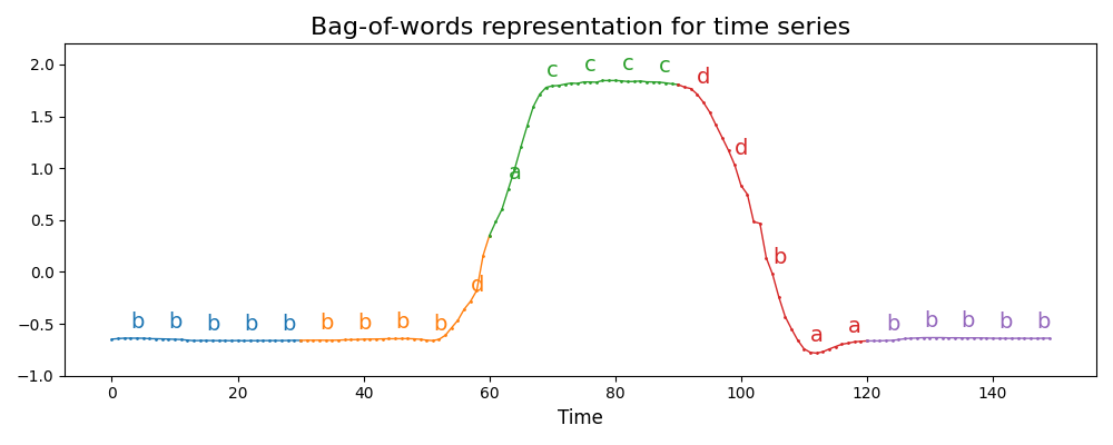 Bag-of-words representation for time series