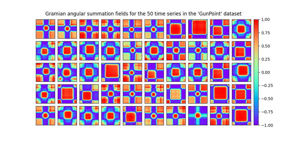 Gramian angular summation fields for the 50 time series in the 'GunPoint' dataset