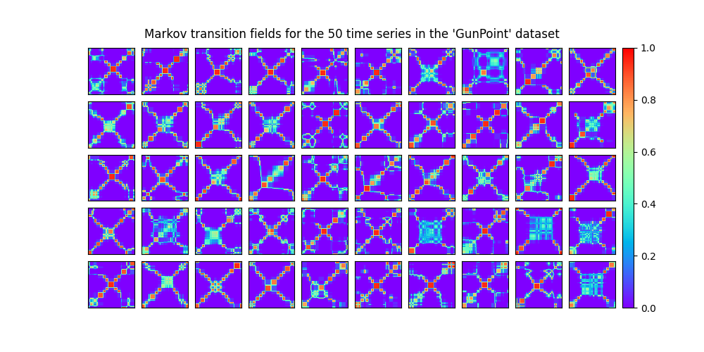 Markov transition fields for the 50 time series in the 'GunPoint' dataset