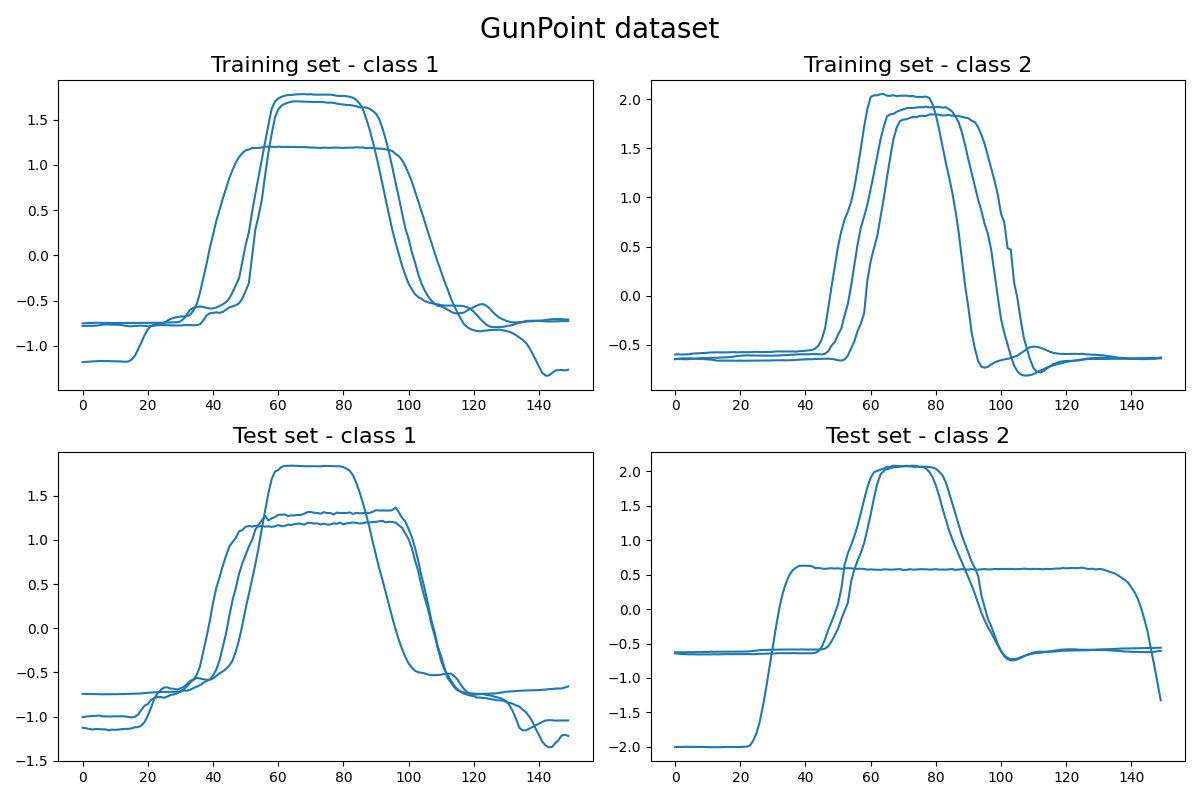 GunPoint dataset, Training set - class 1, Training set - class 2, Test set - class 1, Test set - class 2
