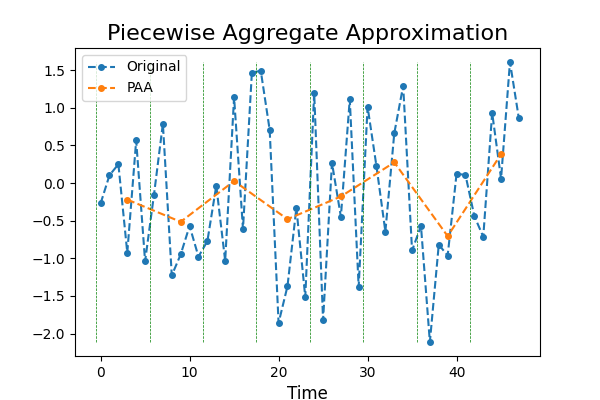 Piecewise Aggregate Approximation