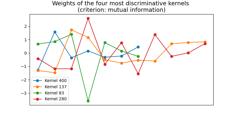 Weights of the four most discriminative kernels  (criterion: mutual information)