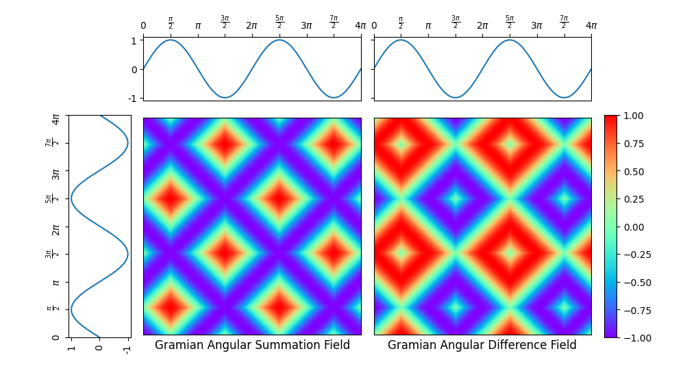 Gramian Angular Summation Field, Gramian Angular Difference Field