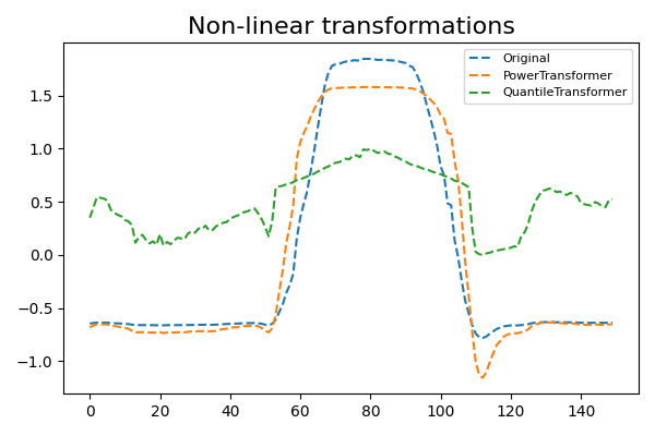Non-linear transformations
