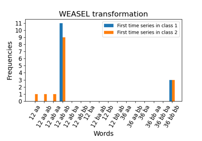 Word ExtrAction for time SEries cLassification (WEASEL)
